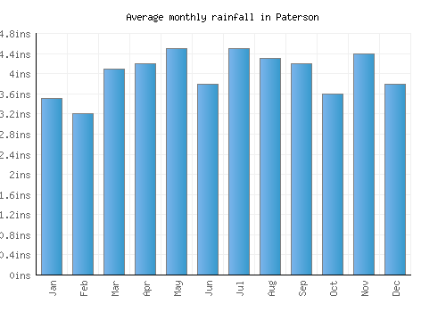Paterson monthly rainfall chart (inches)