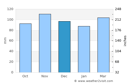 Paterson average rain in December