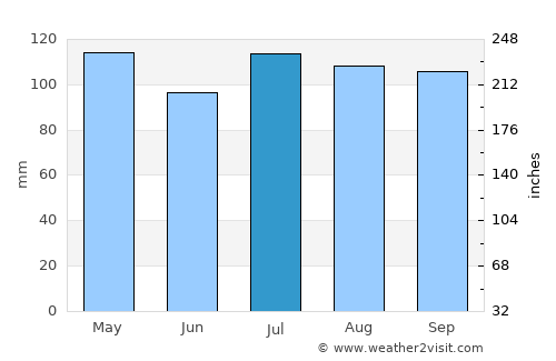 Paterson average rain in July