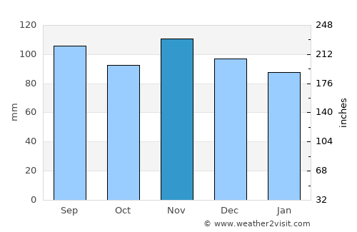 Paterson average rain in November