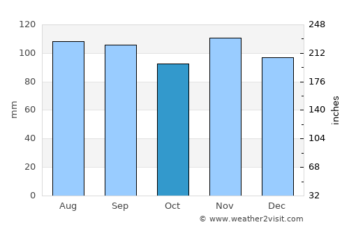 Paterson average rain in October