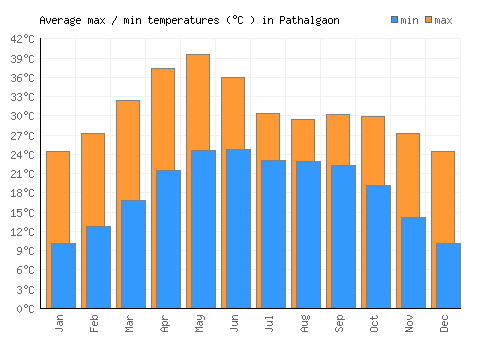 Pathalgaon average minimum / maximum temperatures (Celsius)