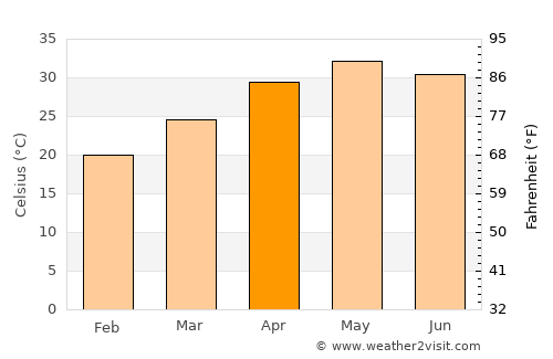 Pathalgaon average temperature in April
