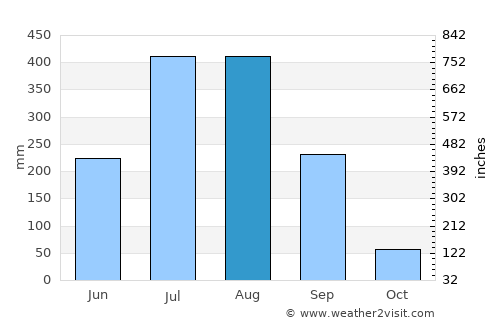 Pathalgaon average rain in August
