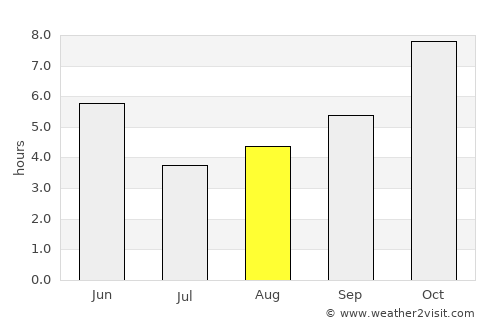 Pathalgaon average rain in August