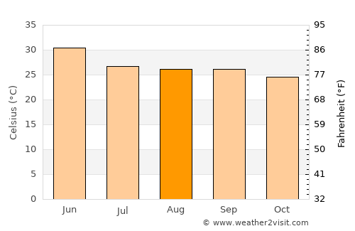 Pathalgaon average temperature in August