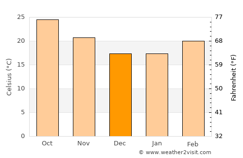 Pathalgaon average temperature in December