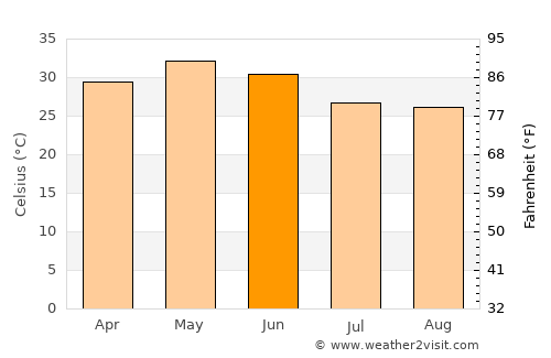 Pathalgaon average temperature in June