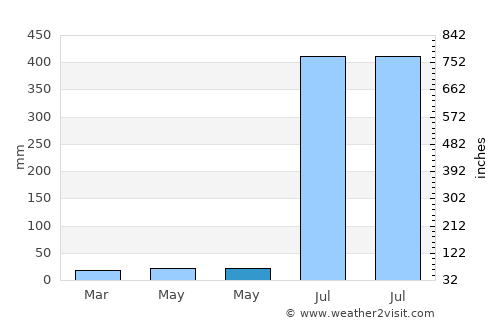 Pathalgaon average rain in May