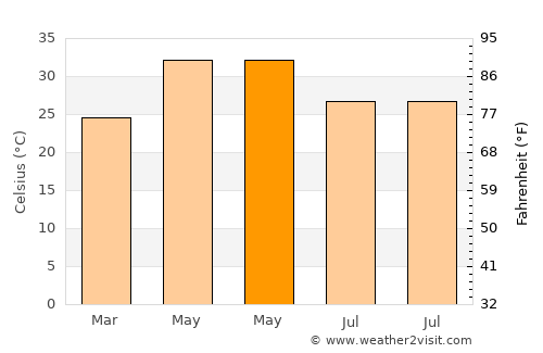 Pathalgaon average temperature in May