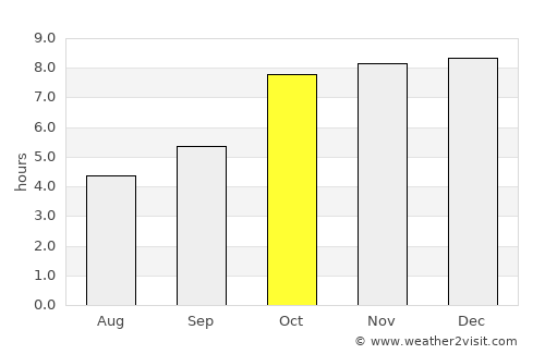 Pathalgaon average rain in October