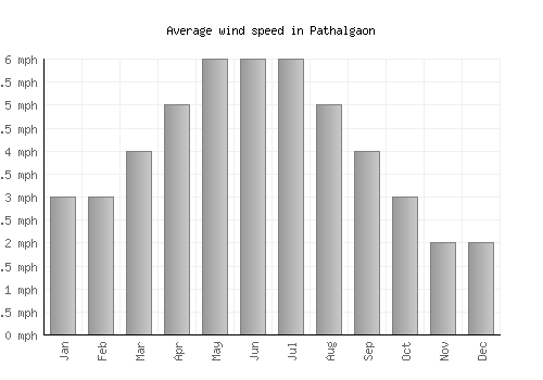 Pathalgaon average winspeed by month (mph)