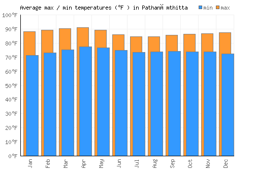 Pathanāmthitta average minimum / maximum temperatures (Fahrenheit)