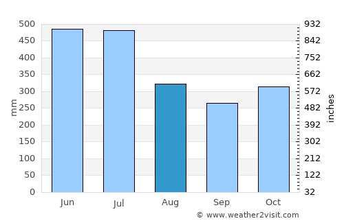 Pathanāmthitta average rain in August