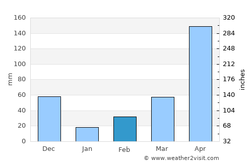 Pathanāmthitta average rain in February