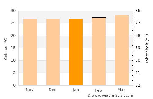 Pathanāmthitta average temperature in January