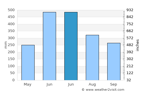 Pathanāmthitta average rain in June