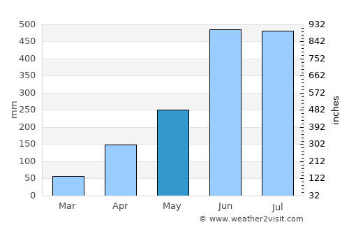 Pathanāmthitta average rain in May