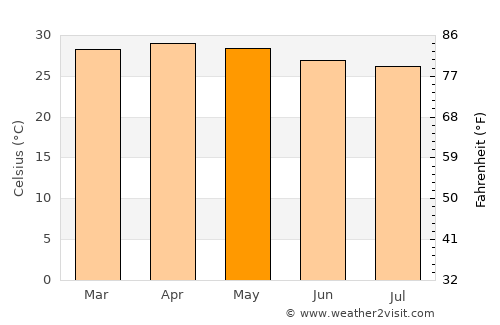Pathanāmthitta average temperature in May