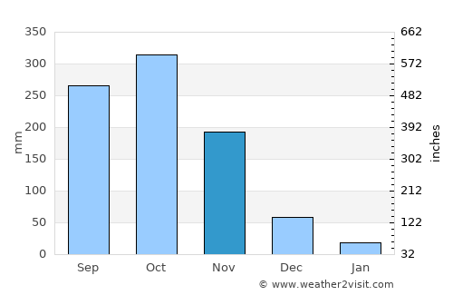 Pathanāmthitta average rain in November