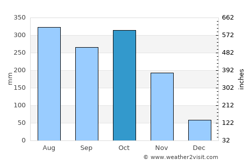 Pathanāmthitta average rain in October