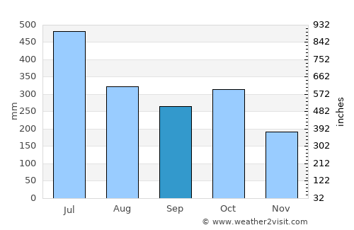 Pathanāmthitta average rain in September