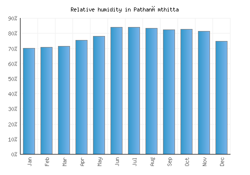 Pathanāmthitta relative humidity averages