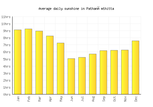 Pathanāmthitta average daily sunshine chart