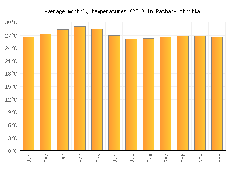 Pathanāmthitta average temperature chart (Celsius)