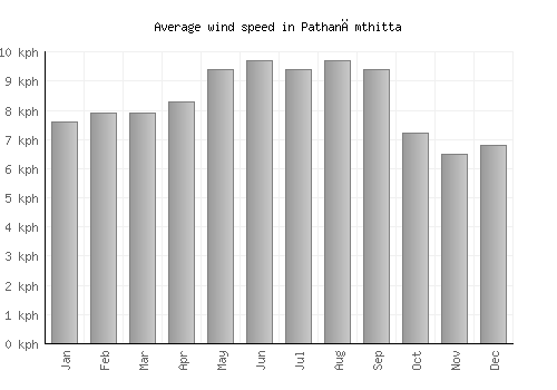 Pathanāmthitta average winspeed by month (km/h)