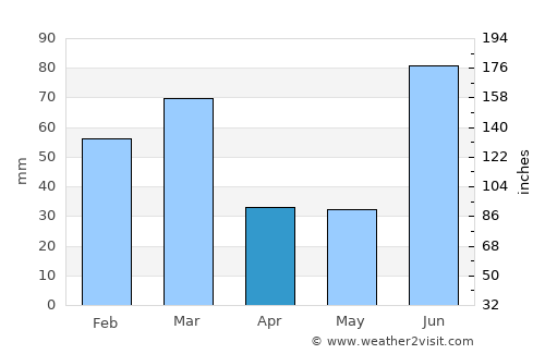 Pathankot average rain in April