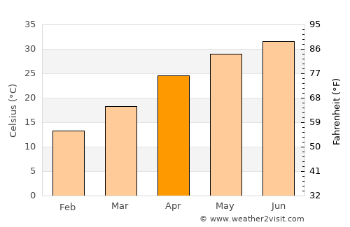 Pathankot average temperature in April