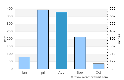 Pathankot average rain in August