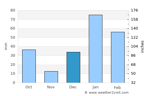 Pathankot average rain in December
