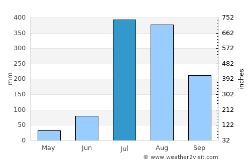Pathankot average rain in July