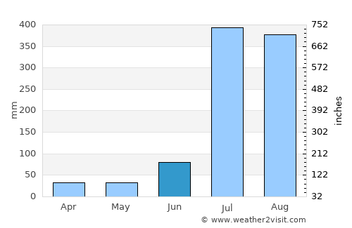 Pathankot average rain in June