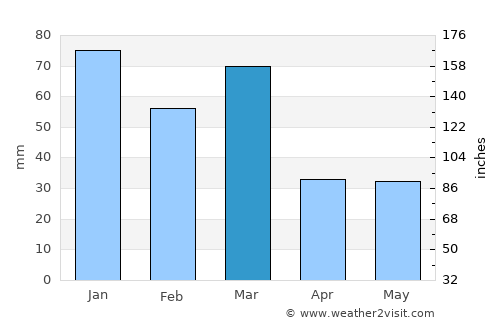 Pathankot average rain in March