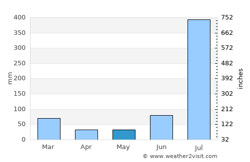 Pathankot average rain in May