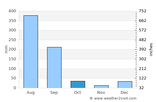 Pathankot average rain in October