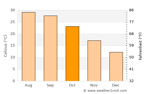 Pathankot average temperature in October