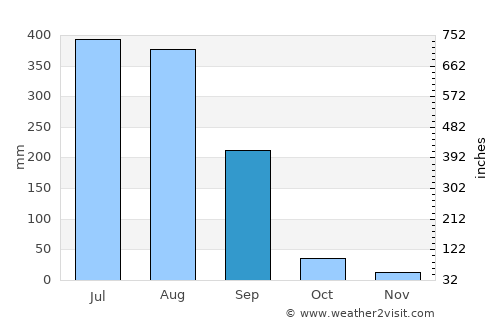 Pathankot average rain in September