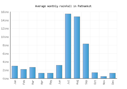 Pathankot monthly rainfall chart (inches)