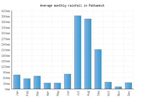Pathankot monthly rainfall chart (mm)