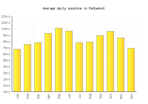 Pathankot average daily sunshine chart