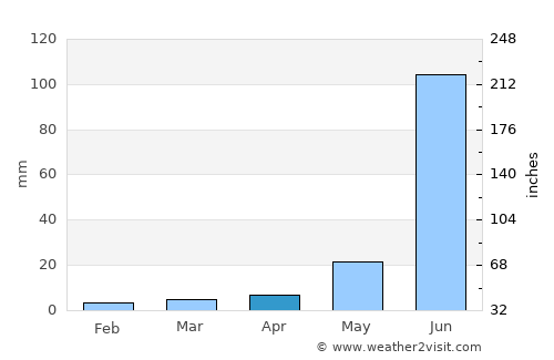 Pāthardi average rain in April