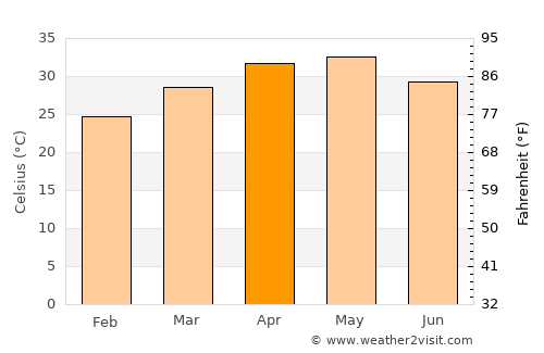Pāthardi average temperature in April
