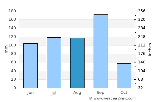 Pāthardi average rain in August