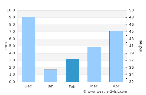 Pāthardi average rain in February