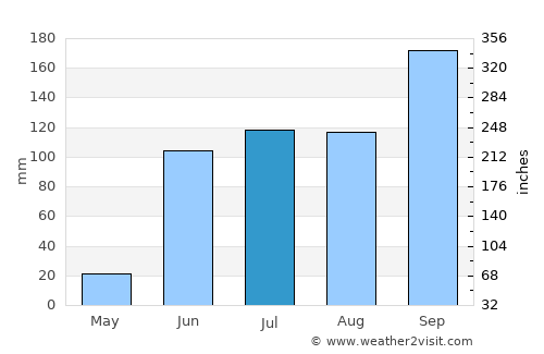 Pāthardi average rain in July
