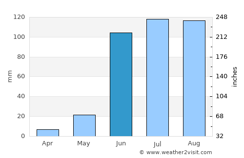 Pāthardi average rain in June